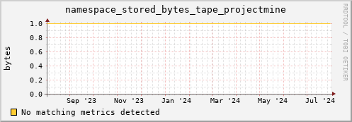 pike4.mgmt.grid.surfsara.nl namespace_stored_bytes_tape_projectmine