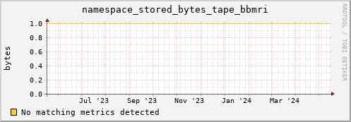 pike4.mgmt.grid.surfsara.nl namespace_stored_bytes_tape_bbmri