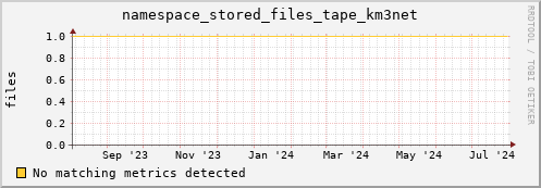 pike4.mgmt.grid.surfsara.nl namespace_stored_files_tape_km3net