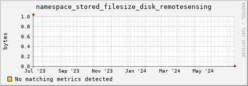 pike4.mgmt.grid.surfsara.nl namespace_stored_filesize_disk_remotesensing
