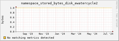 pike4.mgmt.grid.surfsara.nl namespace_stored_bytes_disk_ewatercycle2