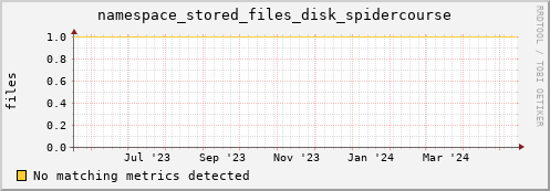 pike4.mgmt.grid.surfsara.nl namespace_stored_files_disk_spidercourse
