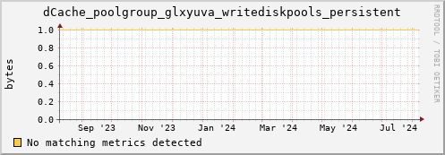 pike4.mgmt.grid.surfsara.nl dCache_poolgroup_glxyuva_writediskpools_persistent