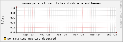 pike4.mgmt.grid.surfsara.nl namespace_stored_files_disk_eratosthenes