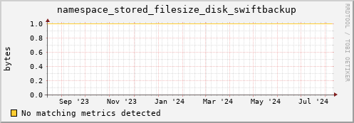 pike4.mgmt.grid.surfsara.nl namespace_stored_filesize_disk_swiftbackup