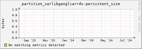 pike4.mgmt.grid.surfsara.nl partition_varlibgangliarrds-persistent_size