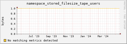 pike4.mgmt.grid.surfsara.nl namespace_stored_filesize_tape_users