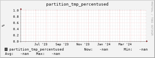 pike5.mgmt.grid.surfsara.nl partition_tmp_percentused