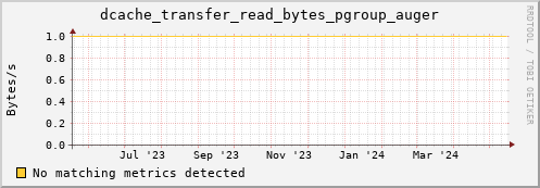 pike5.mgmt.grid.surfsara.nl dcache_transfer_read_bytes_pgroup_auger