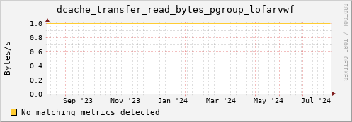 pike5.mgmt.grid.surfsara.nl dcache_transfer_read_bytes_pgroup_lofarvwf