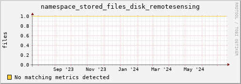 pike5.mgmt.grid.surfsara.nl namespace_stored_files_disk_remotesensing