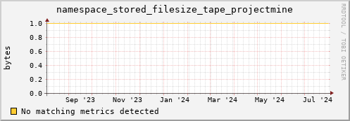 pike5.mgmt.grid.surfsara.nl namespace_stored_filesize_tape_projectmine