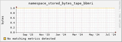 pike5.mgmt.grid.surfsara.nl namespace_stored_bytes_tape_bbmri