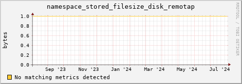 pike5.mgmt.grid.surfsara.nl namespace_stored_filesize_disk_remotap