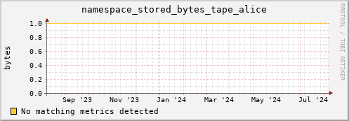 pike5.mgmt.grid.surfsara.nl namespace_stored_bytes_tape_alice
