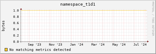 pike5.mgmt.grid.surfsara.nl namespace_t1d1