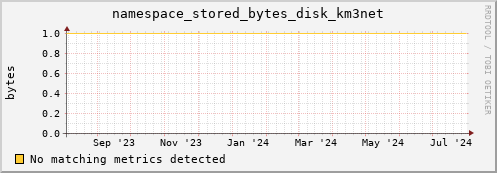 pike5.mgmt.grid.surfsara.nl namespace_stored_bytes_disk_km3net