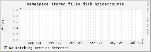 pike5.mgmt.grid.surfsara.nl namespace_stored_files_disk_spidercourse
