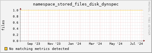pike5.mgmt.grid.surfsara.nl namespace_stored_files_disk_dynspec