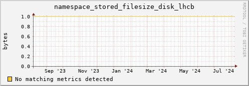 pike5.mgmt.grid.surfsara.nl namespace_stored_filesize_disk_lhcb