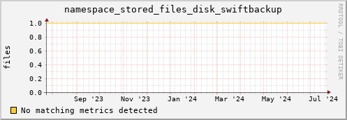 pike5.mgmt.grid.surfsara.nl namespace_stored_files_disk_swiftbackup