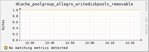 pike6.mgmt.grid.surfsara.nl dCache_poolgroup_allegro_writediskpools_removable