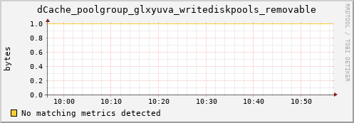 pike6.mgmt.grid.surfsara.nl dCache_poolgroup_glxyuva_writediskpools_removable