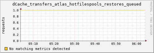 pike6.mgmt.grid.surfsara.nl dCache_transfers_atlas_hotfilespools_restores_queued