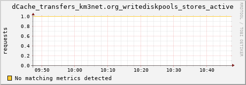 pike6.mgmt.grid.surfsara.nl dCache_transfers_km3net.org_writediskpools_stores_active