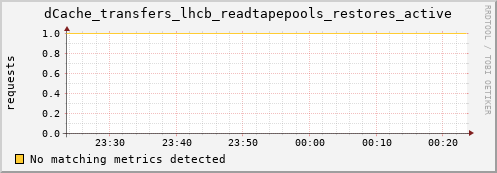 pike6.mgmt.grid.surfsara.nl dCache_transfers_lhcb_readtapepools_restores_active