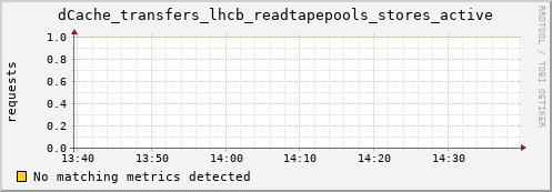 pike6.mgmt.grid.surfsara.nl dCache_transfers_lhcb_readtapepools_stores_active