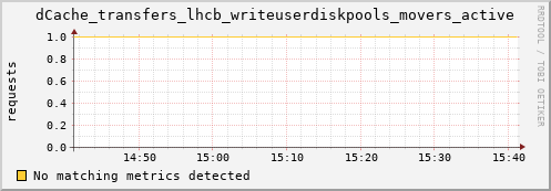 pike6.mgmt.grid.surfsara.nl dCache_transfers_lhcb_writeuserdiskpools_movers_active
