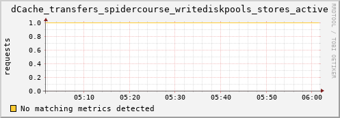 pike6.mgmt.grid.surfsara.nl dCache_transfers_spidercourse_writediskpools_stores_active