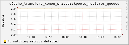 pike6.mgmt.grid.surfsara.nl dCache_transfers_xenon_writediskpools_restores_queued