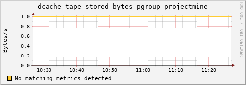 pike6.mgmt.grid.surfsara.nl dcache_tape_stored_bytes_pgroup_projectmine