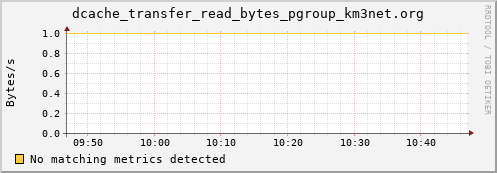 pike6.mgmt.grid.surfsara.nl dcache_transfer_read_bytes_pgroup_km3net.org