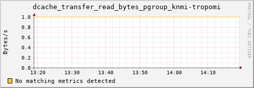 pike6.mgmt.grid.surfsara.nl dcache_transfer_read_bytes_pgroup_knmi-tropomi