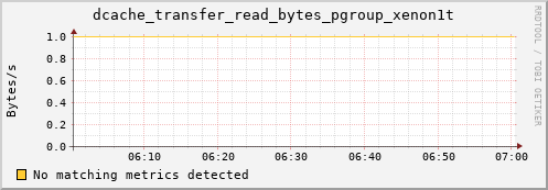 pike6.mgmt.grid.surfsara.nl dcache_transfer_read_bytes_pgroup_xenon1t