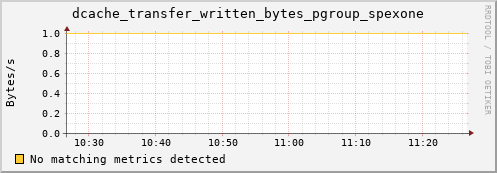 pike6.mgmt.grid.surfsara.nl dcache_transfer_written_bytes_pgroup_spexone