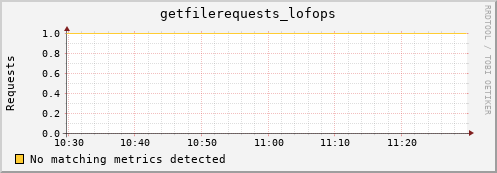 pike6.mgmt.grid.surfsara.nl getfilerequests_lofops