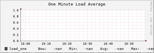 pike6.mgmt.grid.surfsara.nl load_one