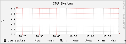 pike6.mgmt.grid.surfsara.nl cpu_system