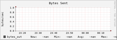 pike6.mgmt.grid.surfsara.nl bytes_out