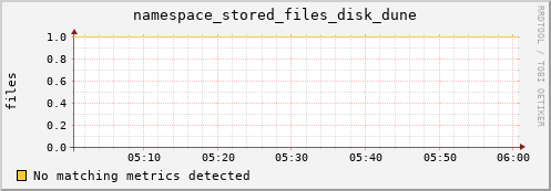 pike6.mgmt.grid.surfsara.nl namespace_stored_files_disk_dune