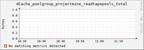 pike6.mgmt.grid.surfsara.nl dCache_poolgroup_projectmine_readtapepools_total