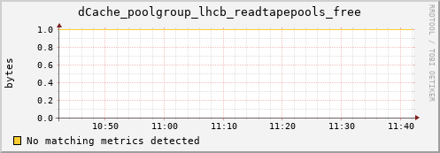 pike6.mgmt.grid.surfsara.nl dCache_poolgroup_lhcb_readtapepools_free