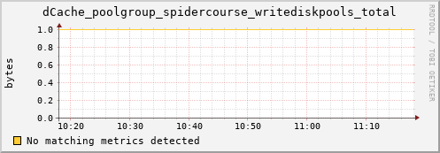 pike6.mgmt.grid.surfsara.nl dCache_poolgroup_spidercourse_writediskpools_total