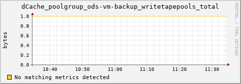 pike6.mgmt.grid.surfsara.nl dCache_poolgroup_ods-vm-backup_writetapepools_total