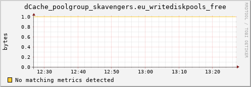 pike6.mgmt.grid.surfsara.nl dCache_poolgroup_skavengers.eu_writediskpools_free