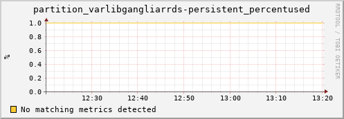 pike6.mgmt.grid.surfsara.nl partition_varlibgangliarrds-persistent_percentused